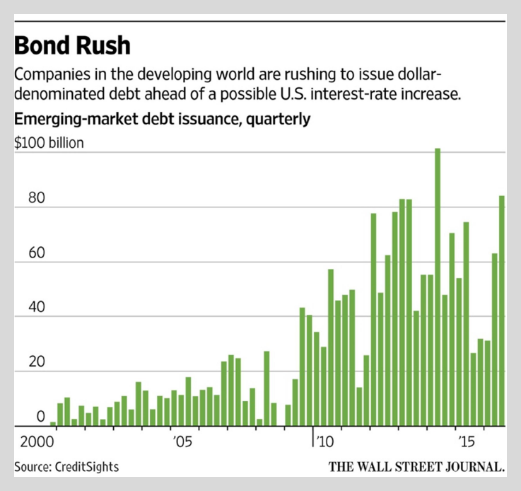 LibertyRoad Capital - Bond Rush source CreditSights