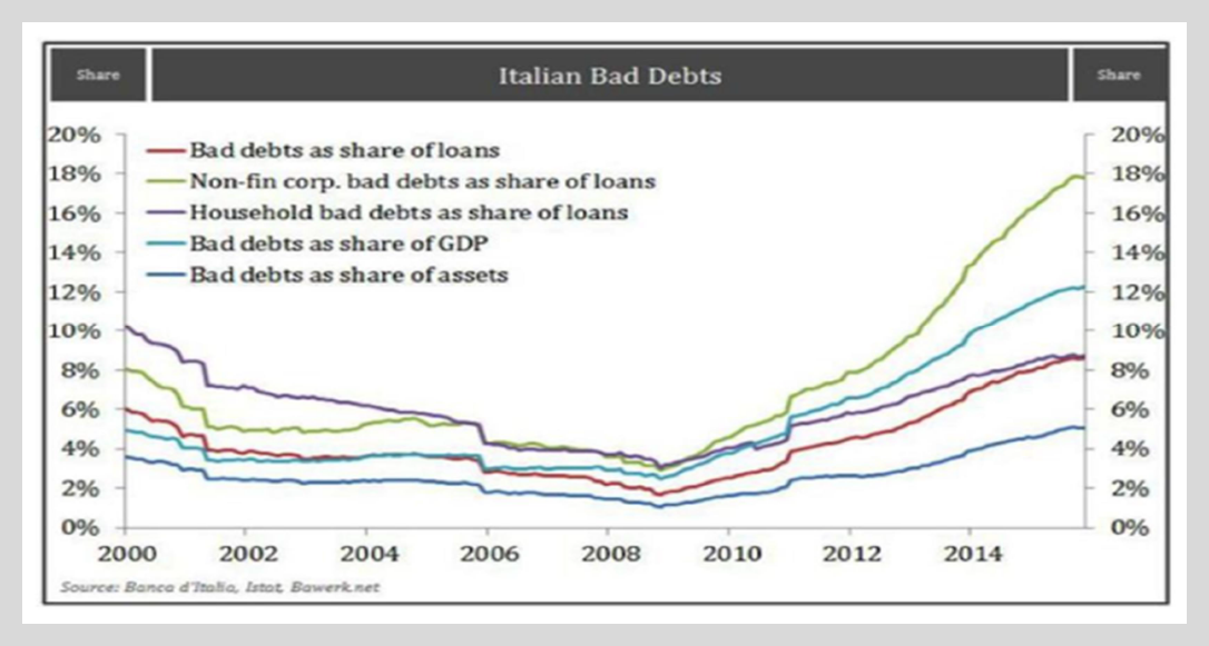 LibertyRoad Capital - The Dramatic Rise Italian Bad Debts Since 2000