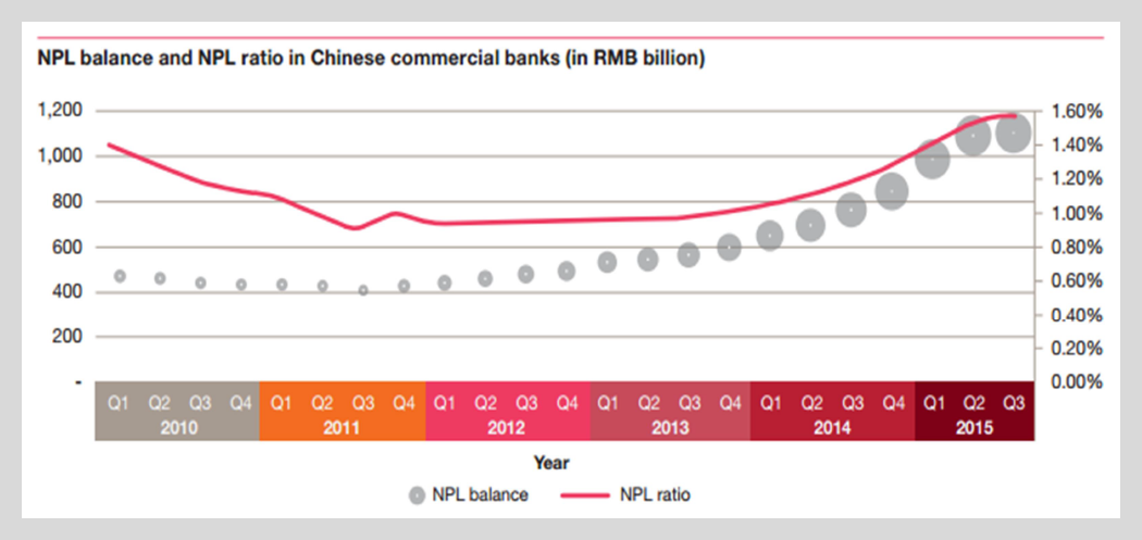 LibertyRoad Capital - The Growth of Non-Performing Loans in Chinese Commercial Banks