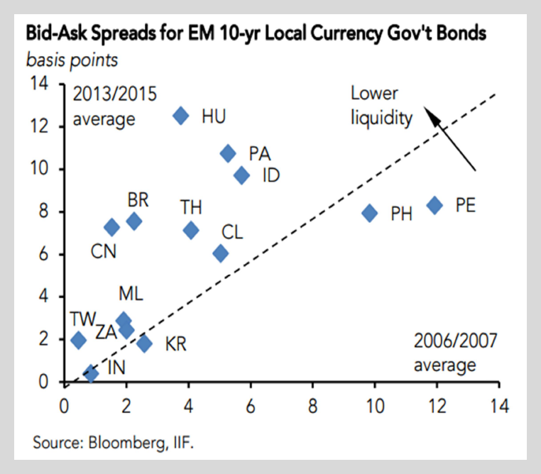 LibertyRoad Capital - Bid Ask Spreads for EM 10 Year Local Currency Government Bonds