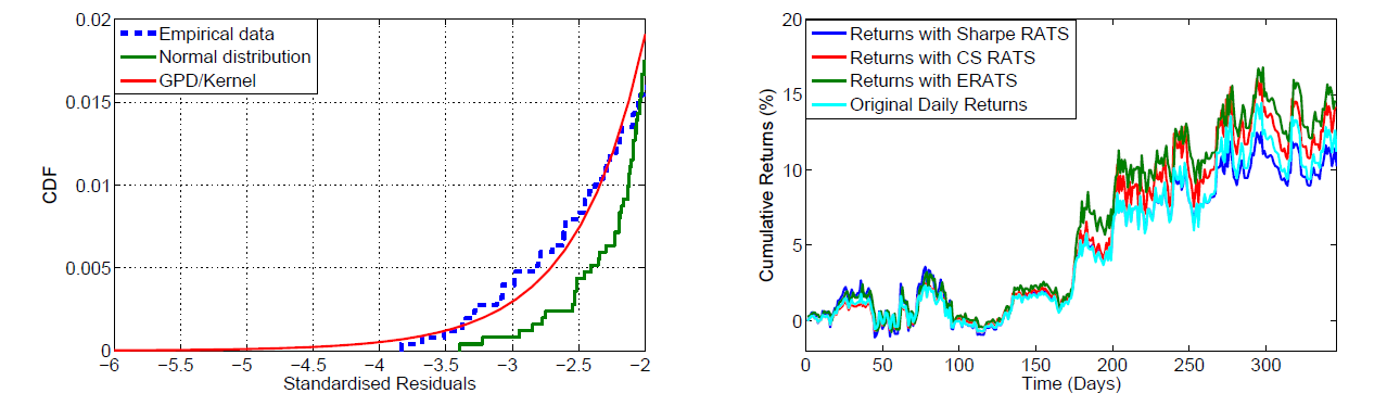 LibertyRoad Capital: Left: Comparative plot of the left tail of standardised residuals obtained after ﬁltering daily returns, GPD distribution ﬁtted to the standardised residuals through MLE, and normal standard distribution. The empirical data present a noticeably fatter tail than the normal distribution while the GPD provides a good approximation. Right: Comparison of daily cumulative returns obtained using either Sharpe RATS, CS RATS or ERATS computed weekly between January 2008 and April 2009.