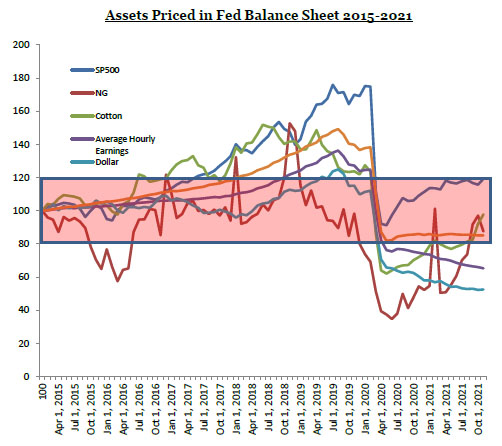 LibertyRoad Capital - Assets Priced in Fed Balance Sheet 2015-2021