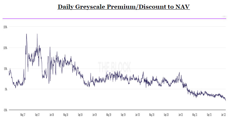LibertyRoad Capital - How And Why Institutional Investors Should Allocate To Bitcoin - Daily Grayscale Premium/Discount to NAV