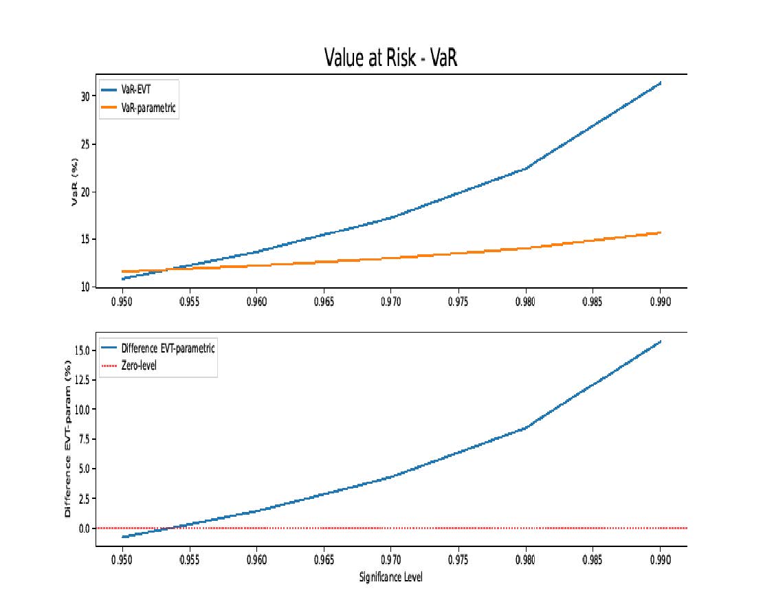 LibertyRoad Capital - Extreme Value Theory (‘EVT’) & Extreme Value at Risk (‘EVaR’)- Value at Risk VaR