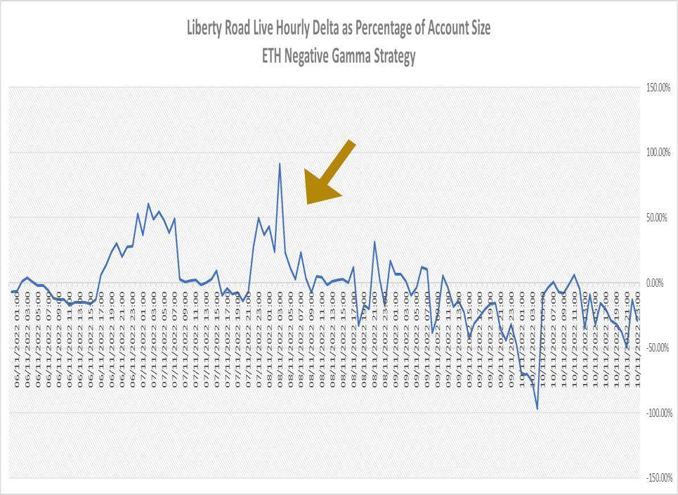LibertyRoad Capital - Live Hourly Delta as % of Account Size - ETH Negative Gamma Strategy