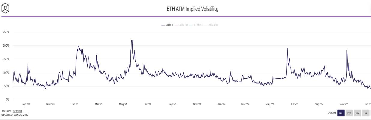 LibertyRoad Capital - ETH ATM Implied Volatility