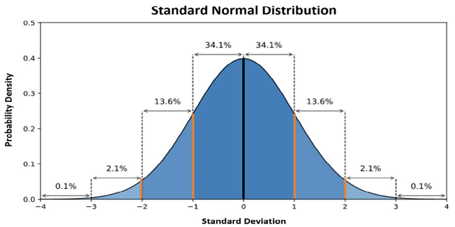 LibertyRoad Capital - Extreme Value Theory (‘EVT’) & Extreme Value at Risk (‘EVaR’)- Standard Normal Distribution